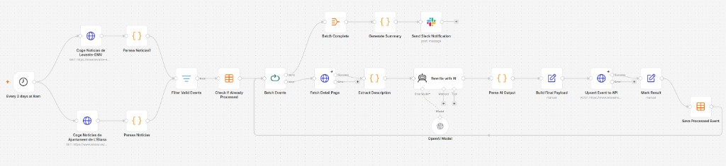 n8n workflow for the lelianahoy.es news generator: schedule trigger, parallel scraping from Levante-EMV and Ajuntament de L'Eliana, deduplication via Google Sheets, AI rewrite loop, API upsert, and Slack notification